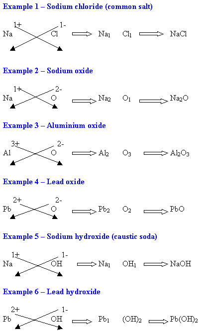 Element Ion Chart